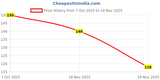 flipkart.com cloud farm Jamun Plant cloud farm Price History Graph from 7 Oct 2025 to 18 Nov 2025