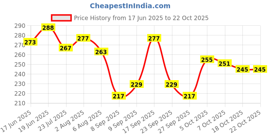 flipkart.com attar ayurveda Jamun Seed Powder for Diabetes attar ayurveda Price History Graph from 17 Jun 2025 to 21 Oct 2025