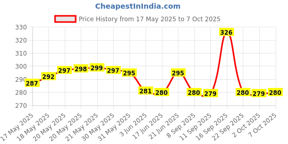 flipkart.com jamunesh 3-Layer Car Mesh Organizer Seat Back Net Bag Barrier Backseat Pet Tissue Holder Roll Bar jamunesh Price History Graph from 17 May 2025 to 7 Oct 2025