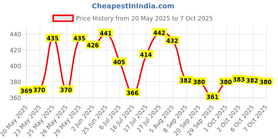 flipkart.com jamunesh Black Memory Foam jamunesh Price History Graph from 20 May 2025 to 7 Oct 2025