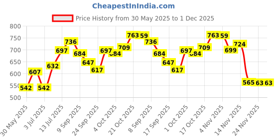 flipkart.com jamunesh Ceramic Storage Bowl Ceramic Butter Dish Butter Box Butter Keeper Container Food Storage Candy Box jamunesh Price History Graph from 30 May 2025 to 30 Nov 2025