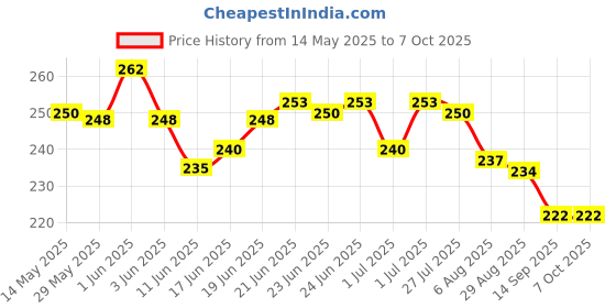 flipkart.com jamunesh enterprise Car Netting Bag,Driver Storage Netting Pouch,Automotive Seat Back Organizers Car Multi Pocket jamunesh enterprise Price History Graph from 14 May 2025 to 7 Oct 2025
