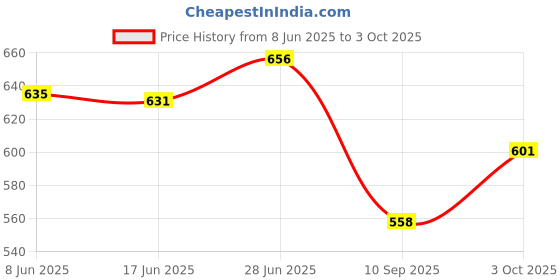 flipkart.com jamunesh enterprise Headlamp Torch, USB Rechargeable Zoomable Headlight 3 Mode 2 hrs Torch Emergency Light jamunesh enterprise Price History Graph from 8 Jun 2025 to 3 Oct 2025