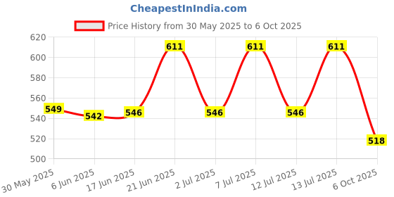 flipkart.com jamunesh enterprise Headlamp Torch, Waterproof USB Rechargeable Headlight For Trekking 3 hrs Torch Emergency Light jamunesh enterprise Price History Graph from 30 May 2025 to 6 Oct 2025