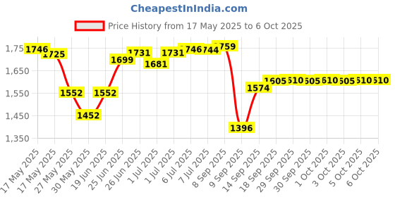 flipkart.com jamunesh enterprise Mini Folding Pedal Exerciser Cycle for Home And Gym Mini Pedal Exerciser Cycle jamunesh enterprise Price History Graph from 17 May 2025 to 6 Oct 2025