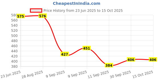 flipkart.com jamunesh enterprise Polyester Chatai Mat jamunesh enterprise Price History Graph from 23 Jun 2025 to 14 Oct 2025