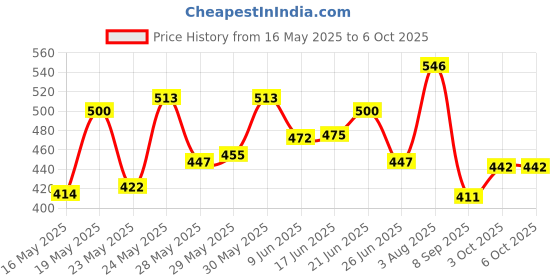 flipkart.com jamunesh enterprise Polyester Chatai Mat jamunesh enterprise Price History Graph from 16 May 2025 to 6 Oct 2025