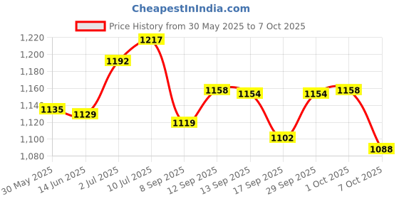 flipkart.com jamunesh Inline Skates with PU Flashing Wheel Aluminum Body in-Line Skates In-line Skates - Size 7 UK jamunesh Price History Graph from 30 May 2025 to 7 Oct 2025
