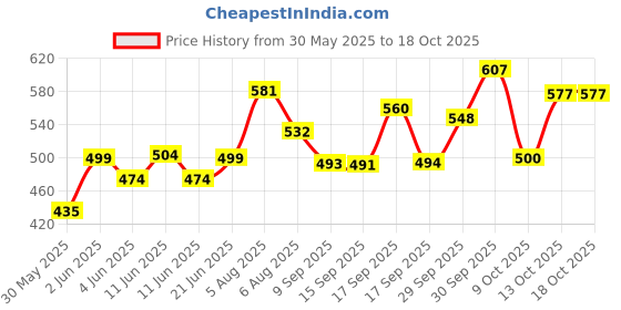 flipkart.com jamunesh (Pack of 6) Crystal Clear Pineapple Shaped Whiskey Glasses Drinking Glass with Handle Glass Set Water/Juice Glass jamunesh Price History Graph from 30 May 2025 to 18 Oct 2025