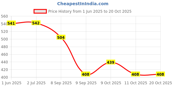 flipkart.com jamunesh Plastic Baby Bed Protecting Mat jamunesh Price History Graph from 1 Jun 2025 to 20 Oct 2025