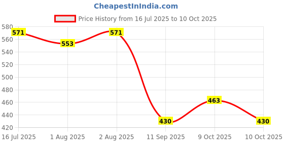 flipkart.com jamunesh Polyester Baby Play Mat jamunesh Price History Graph from 16 Jul 2025 to 10 Oct 2025