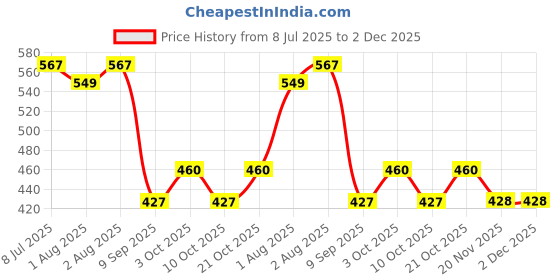 flipkart.com jamunesh Polyester Baby Sleeping Mat jamunesh Price History Graph from 8 Jul 2025 to 2 Dec 2025