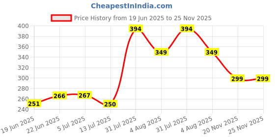 flipkart.com jamunesh Silicone, Rubber Bathroom Mat jamunesh Price History Graph from 19 Jun 2025 to 25 Nov 2025