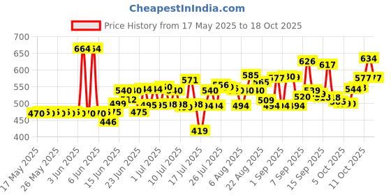 flipkart.com jamunesh trent Mini Waffle Maker Non-Stick Electric Iron Machine for Individual Belgian Waffles Waffle Maker jamunesh trent Price History Graph from 17 May 2025 to 12 Oct 2025