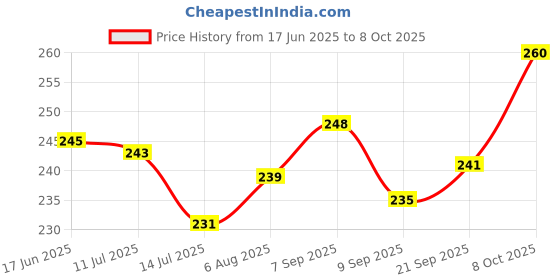 flipkart.com jamunesh trent Modes 4-Layer Mesh Filter Faucet 720 Rotating Extender Aerator Faucet Shank jamunesh trent Price History Graph from 17 Jun 2025 to 8 Oct 2025