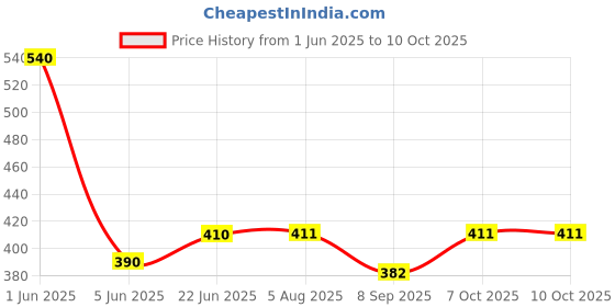 flipkart.com jamus Satellite Finder Signal Pointer DB Meter Dish Antenna Receiver Gain Measuring Instrument Tool for Digital TV Free To Air DTH Any Dish HD HDTV LNB DIRECT TV Networking Tool 13-18V DC 4 LED , SOLID , DBC , JBN , etc Analog Meter Analog Anemometer jamus Price History Graph from 1 Jun 2025 to 9 Oct 2025