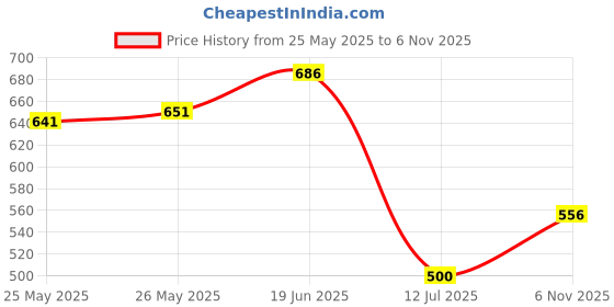 flipkart.com jamus SOLID SF-45 Sf-48 Satellite Signal Finder Db Meter Analog Voltage Tester jamus Price History Graph from 25 May 2025 to 6 Nov 2025