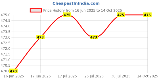 flipkart.com ag creations Jan-26 Sofa Fabric ag creations Price History Graph from 16 Jun 2025 to 14 Oct 2025