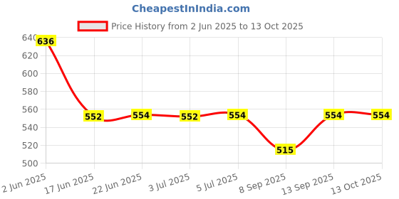 flipkart.com ag creations Jan-28 Sofa Fabric ag creations Price History Graph from 2 Jun 2025 to 13 Oct 2025