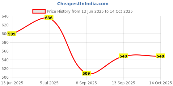 flipkart.com ag creations Jan-42 Sofa Fabric ag creations Price History Graph from 13 Jun 2025 to 14 Oct 2025