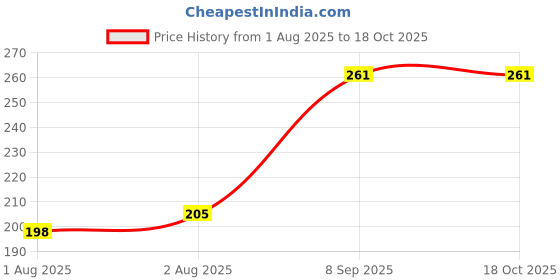 flipkart.com janak BB classic - Plastic BPA free janak Price History Graph from 1 Aug 2025 to 18 Oct 2025