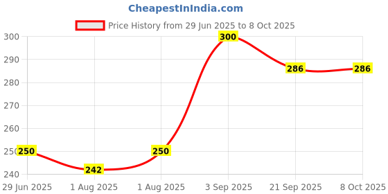 flipkart.com janak Silicone Nipple Puller With Case (Pack of 1) Pink For Inverted Nipples| BPA FREE Nipple Puller janak Price History Graph from 29 Jun 2025 to 7 Oct 2025