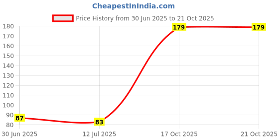 flipkart.com janaki enterprise Classics White Wallpaper janaki enterprise Price History Graph from 30 Jun 2025 to 17 Oct 2025