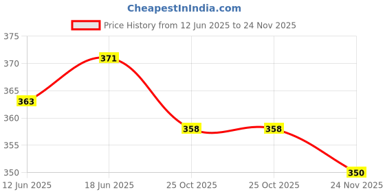 flipkart.com janaki shop Capsule Umbrella for Rain season, Umbrella for summer Capsule Umbrella Umbrella Umbrella janaki shop Price History Graph from 12 Jun 2025 to 24 Nov 2025