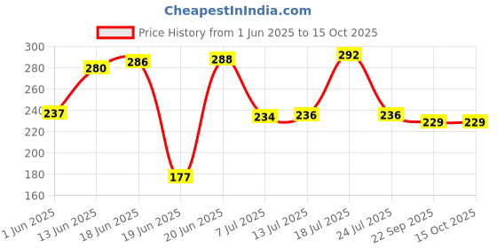 flipkart.com janaki shop Wall hanging , Real Pine Wood Storage Shelves Wall shelf (2 Layer) Wooden Wall Shelf janaki shop Price History Graph from 1 Jun 2025 to 15 Oct 2025
