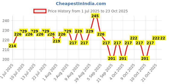 flipkart.com carefem JANAKNIPPLEP01 Nipple Puller carefem Price History Graph from 1 Jul 2025 to 22 Oct 2025