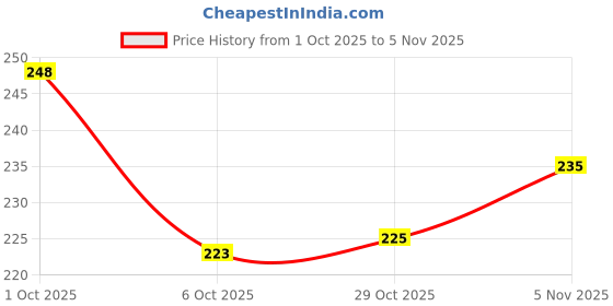 flipkart.com janaktraders Shoe Washing Machine Bag, Shoe Cleaning Bag with Zipper Hook janaktraders Price History Graph from 1 Oct 2025 to 2 Nov 2025