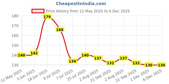 flipkart.com janaprints Jana prints Personalised Coffee (Pack of 1) Ceramic Coffee Ceramic Coffee Mug janaprints Price History Graph from 12 May 2025 to 6 Dec 2025