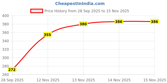 flipkart.com janardan Floral Print Georgette Stitched Flared/A-line Gown janardan Price History Graph from 28 Sep 2025 to 14 Nov 2025