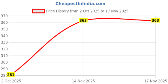 flipkart.com janardan Printed Georgette Stitched Anarkali Gown janardan Price History Graph from 2 Oct 2025 to 17 Nov 2025