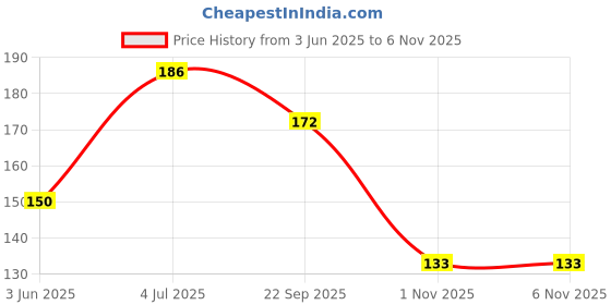 flipkart.com hamsamart.com Janasena Flag,PawanKalyan Flag,Pspk Flag,Power Star Flag-FLAG 171 Rectangle Hand Flag hamsamart.com Price History Graph from 3 Jun 2025 to 5 Nov 2025