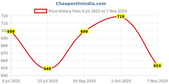 flipkart.com janasya Casual Bishop Sleeve Printed Women White Top janasya Price History Graph from 9 Jul 2025 to 7 Nov 2025