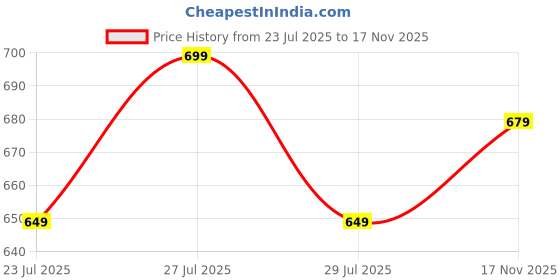 flipkart.com janasya Casual Bishop Sleeve Printed Women White Top janasya Price History Graph from 23 Jul 2025 to 17 Nov 2025