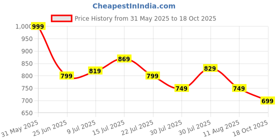 flipkart.com janasya Embellished, Floral Print Stitched Lehenga Choli janasya Price History Graph from 31 May 2025 to 18 Oct 2025