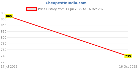 flipkart.com janasya Embellished, Floral Print Stitched Lehenga Choli janasya Price History Graph from 17 Jul 2025 to 16 Oct 2025