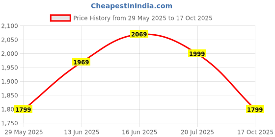 flipkart.com janasya Embellished, Printed Stitched Lehenga Choli janasya Price History Graph from 29 May 2025 to 17 Oct 2025