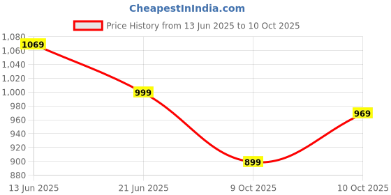flipkart.com janasya Floral Print Rayon Blend Stitched Flared/A-line Gown janasya Price History Graph from 13 Jun 2025 to 10 Oct 2025