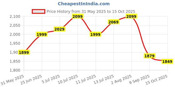 flipkart.com janasya Floral Print Stitched Lehenga Choli janasya Price History Graph from 31 May 2025 to 15 Oct 2025