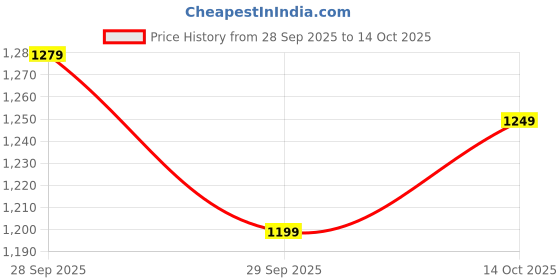 flipkart.com janasya Floral Print Stitched Lehenga Choli janasya Price History Graph from 28 Sep 2025 to 14 Oct 2025