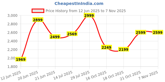 flipkart.com janasya Printed Stitched Lehenga Choli janasya Price History Graph from 12 Jun 2025 to 7 Nov 2025
