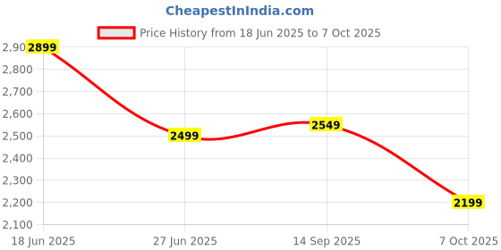 flipkart.com janasya Printed Stitched Lehenga Choli janasya Price History Graph from 18 Jun 2025 to 7 Oct 2025