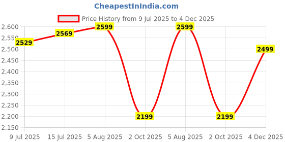 flipkart.com janasya Printed Stitched Lehenga Choli janasya Price History Graph from 9 Jul 2025 to 4 Dec 2025