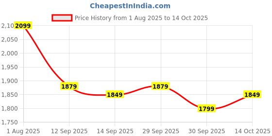 flipkart.com janasya Printed Stitched Lehenga Choli janasya Price History Graph from 1 Aug 2025 to 14 Oct 2025