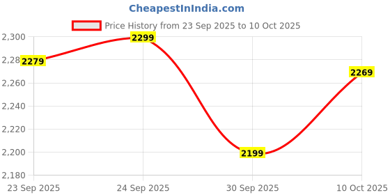 flipkart.com janasya Printed Stitched Lehenga Choli janasya Price History Graph from 23 Sep 2025 to 10 Oct 2025