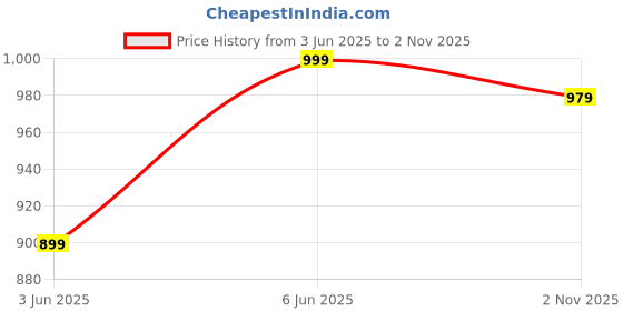 flipkart.com janasya Top Palazzos Co-ords Set janasya Price History Graph from 3 Jun 2025 to 2 Nov 2025