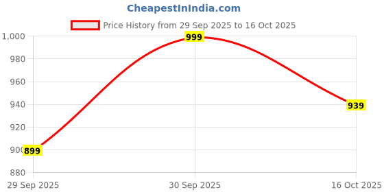 flipkart.com janasya Top Palazzos Co-ords Set janasya Price History Graph from 29 Sep 2025 to 16 Oct 2025